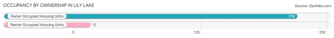 Occupancy by Ownership in Lily Lake