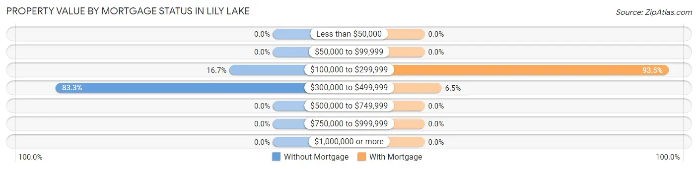 Property Value by Mortgage Status in Lily Lake
