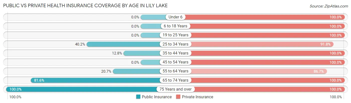 Public vs Private Health Insurance Coverage by Age in Lily Lake