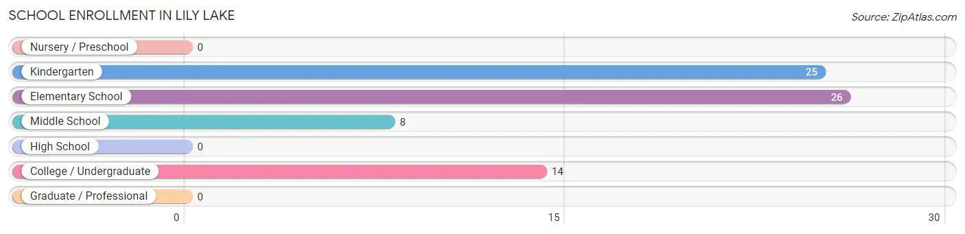 School Enrollment in Lily Lake