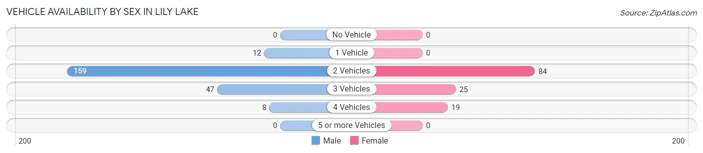 Vehicle Availability by Sex in Lily Lake