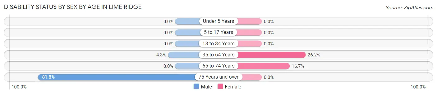 Disability Status by Sex by Age in Lime Ridge