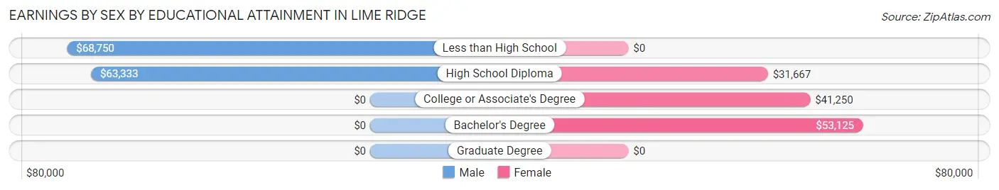 Earnings by Sex by Educational Attainment in Lime Ridge