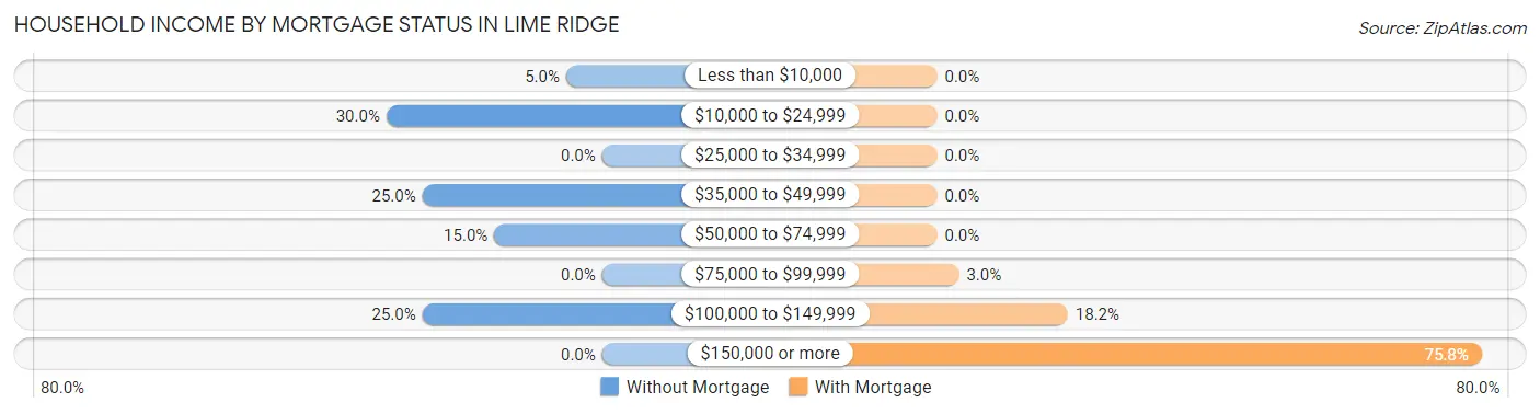 Household Income by Mortgage Status in Lime Ridge