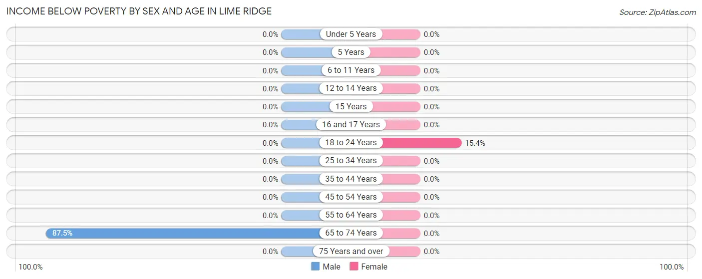 Income Below Poverty by Sex and Age in Lime Ridge