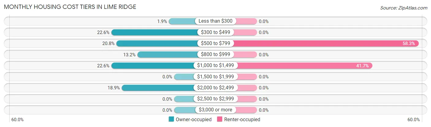 Monthly Housing Cost Tiers in Lime Ridge