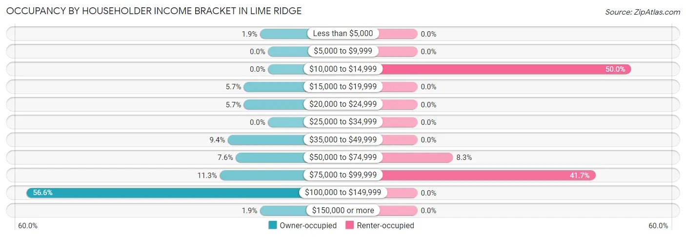 Occupancy by Householder Income Bracket in Lime Ridge