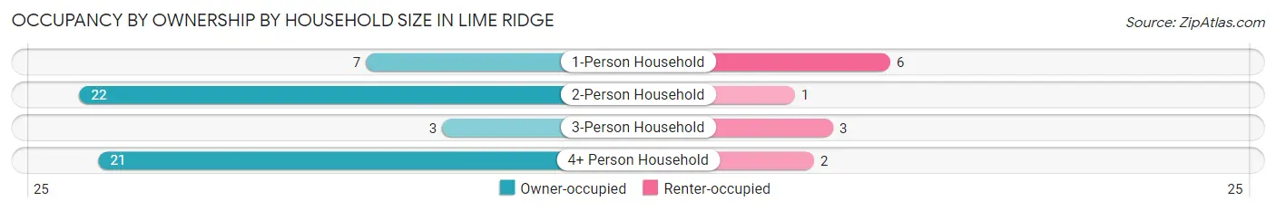 Occupancy by Ownership by Household Size in Lime Ridge
