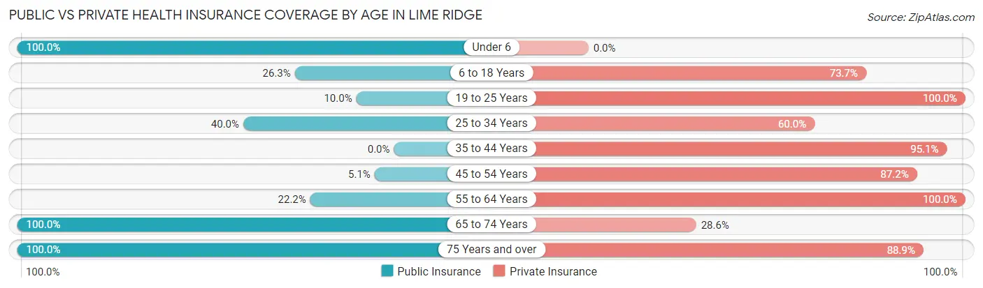 Public vs Private Health Insurance Coverage by Age in Lime Ridge