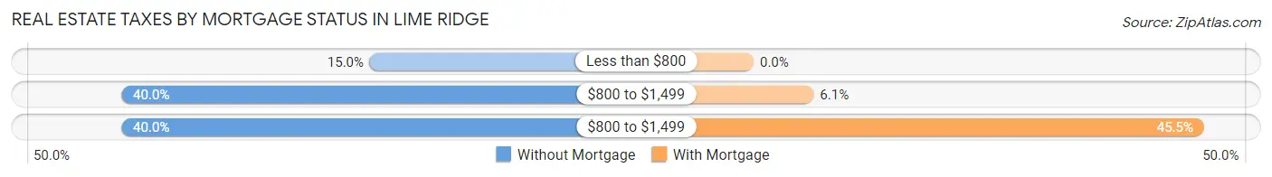 Real Estate Taxes by Mortgage Status in Lime Ridge