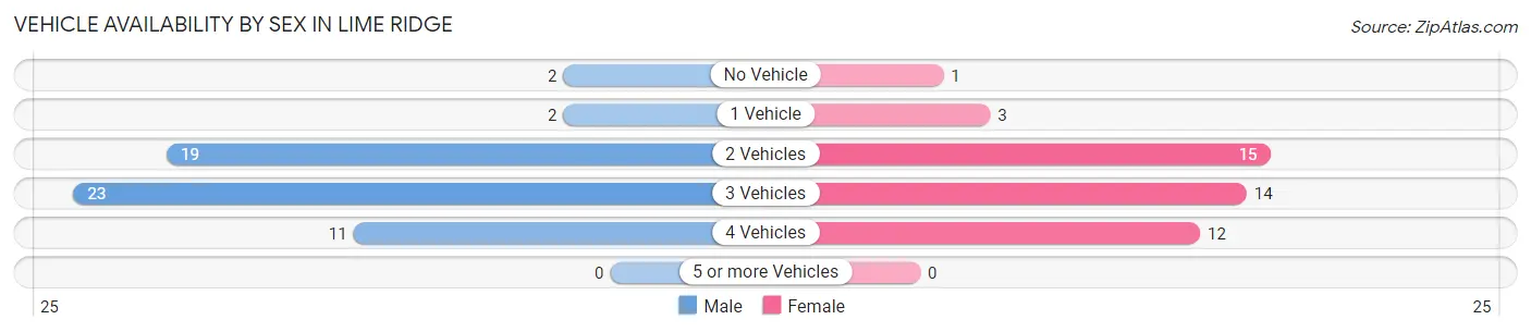 Vehicle Availability by Sex in Lime Ridge