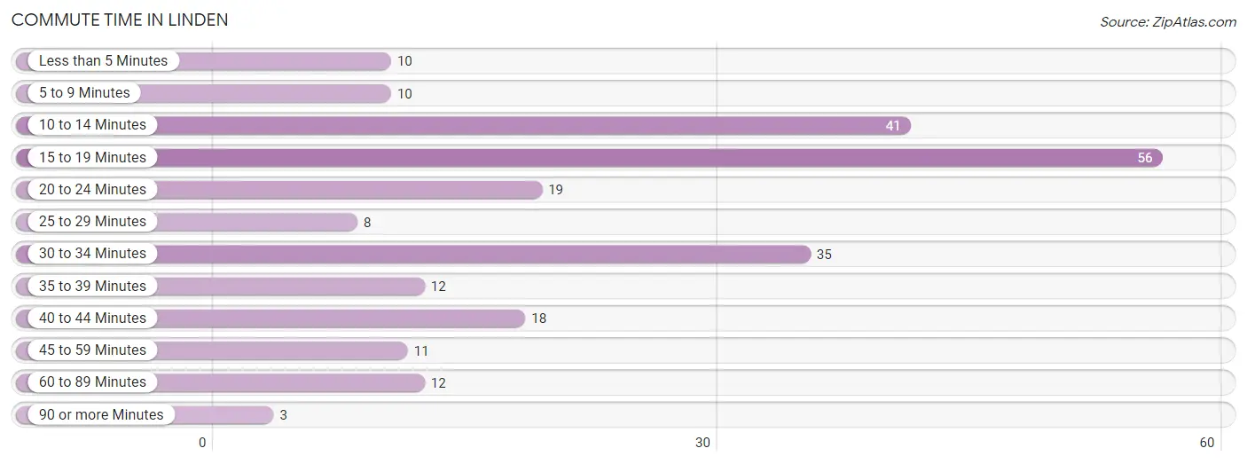 Commute Time in Linden