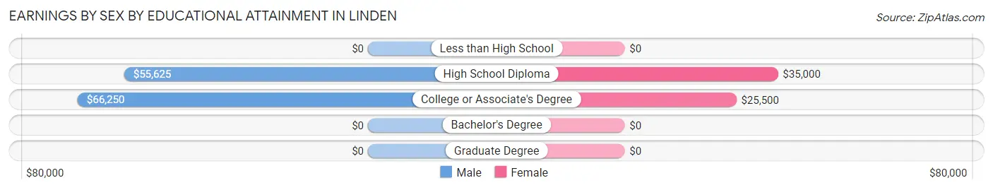 Earnings by Sex by Educational Attainment in Linden