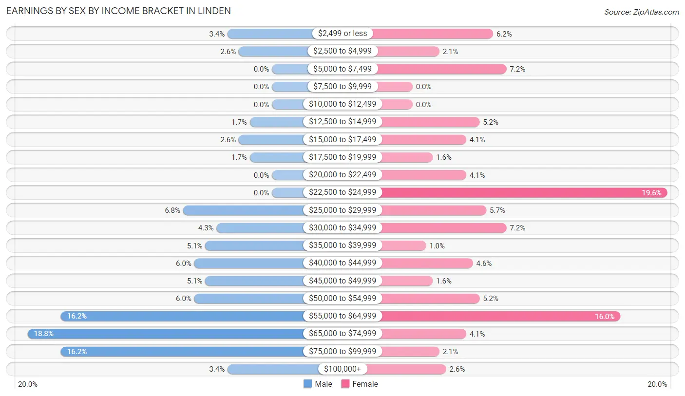 Earnings by Sex by Income Bracket in Linden