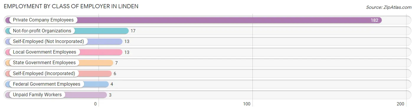 Employment by Class of Employer in Linden