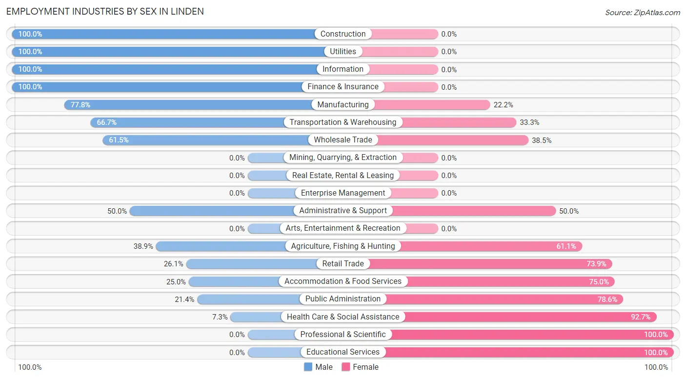 Employment Industries by Sex in Linden