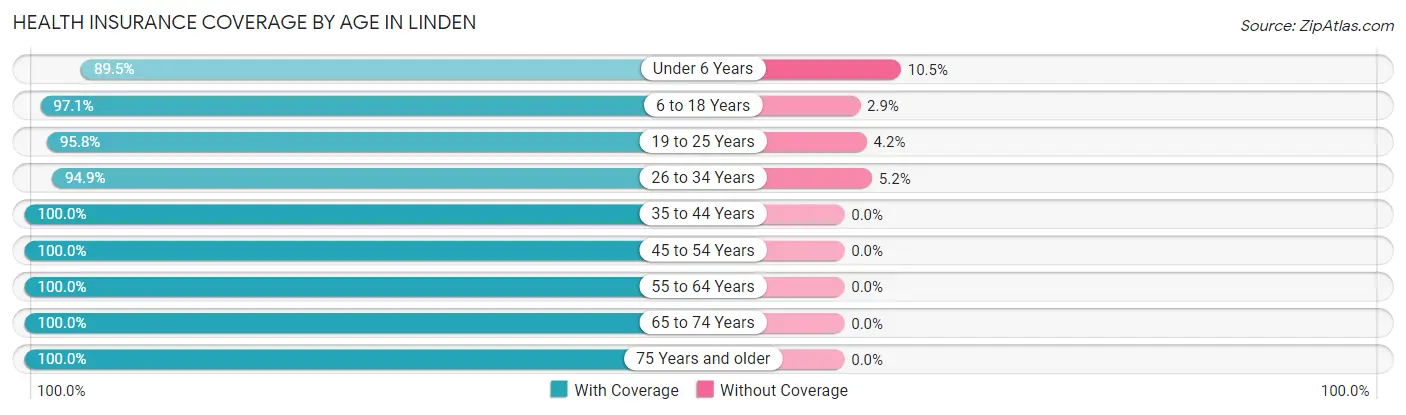 Health Insurance Coverage by Age in Linden