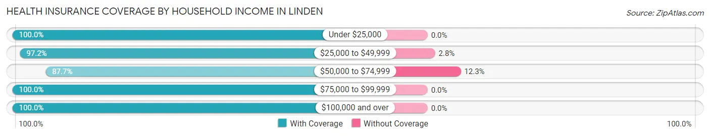 Health Insurance Coverage by Household Income in Linden