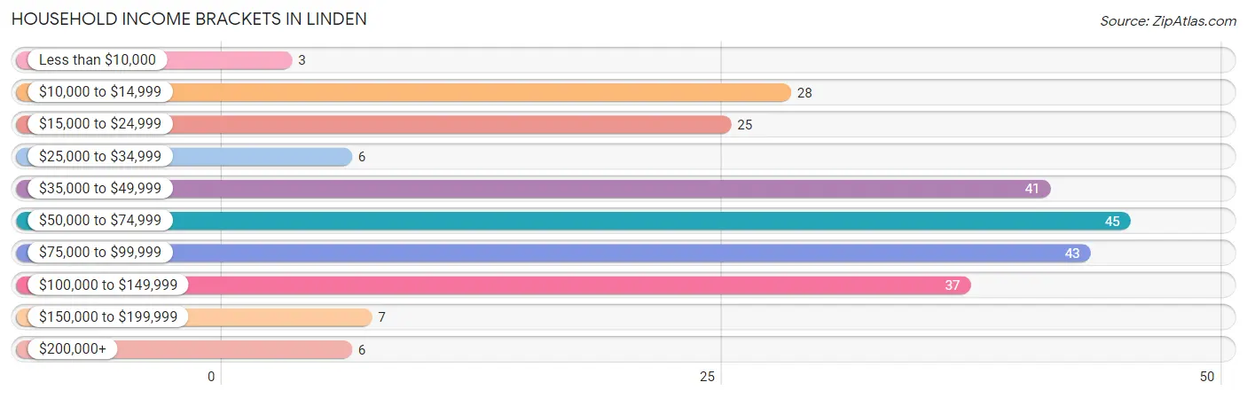 Household Income Brackets in Linden