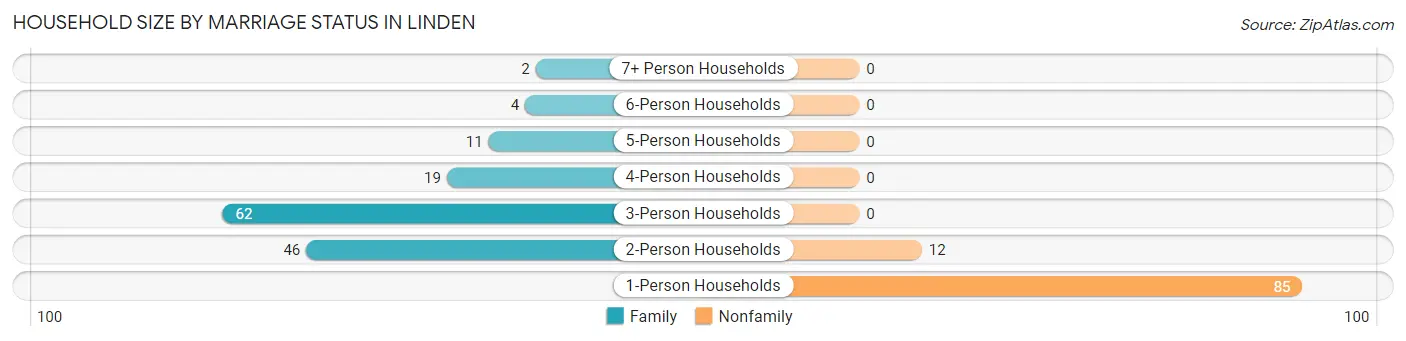 Household Size by Marriage Status in Linden