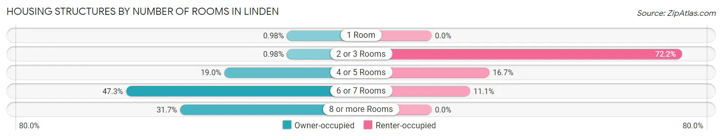 Housing Structures by Number of Rooms in Linden