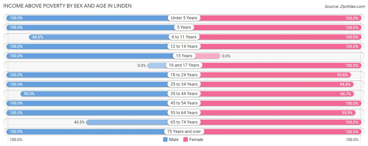 Income Above Poverty by Sex and Age in Linden