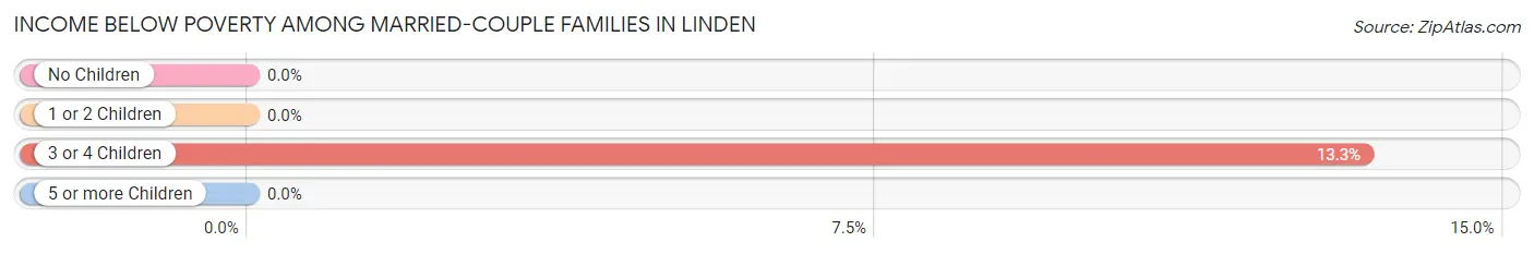 Income Below Poverty Among Married-Couple Families in Linden