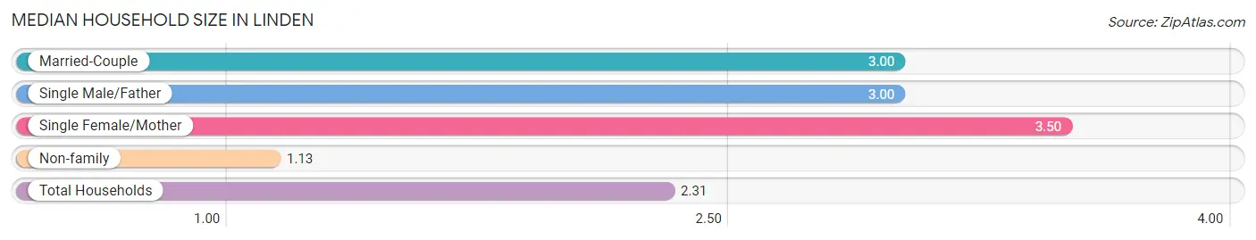 Median Household Size in Linden