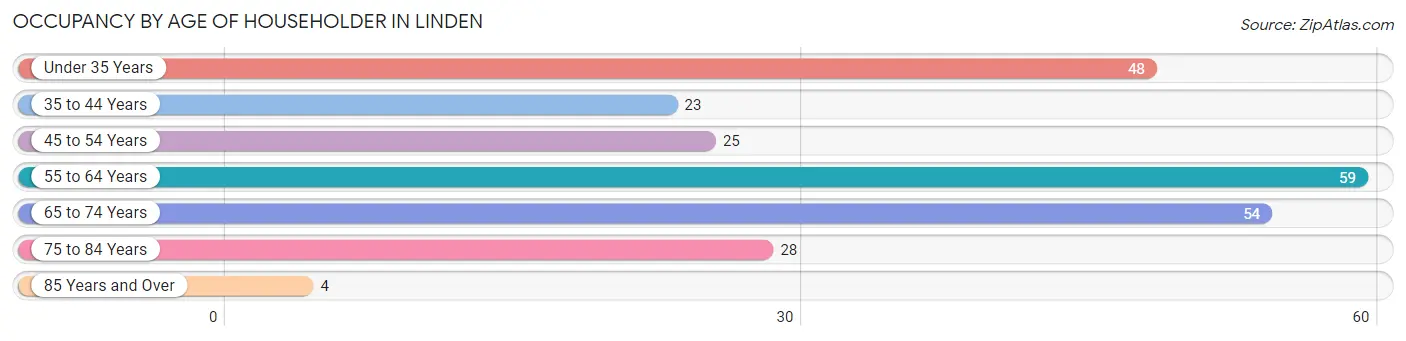 Occupancy by Age of Householder in Linden