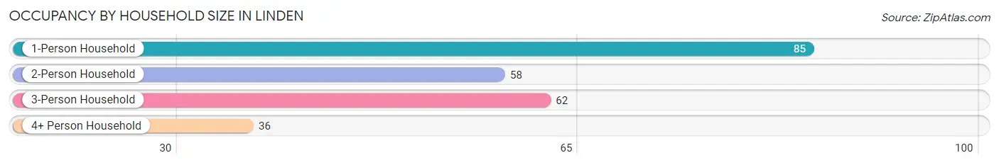 Occupancy by Household Size in Linden