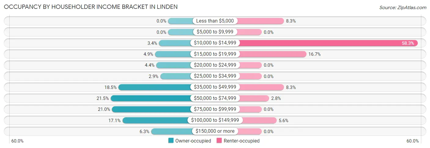 Occupancy by Householder Income Bracket in Linden