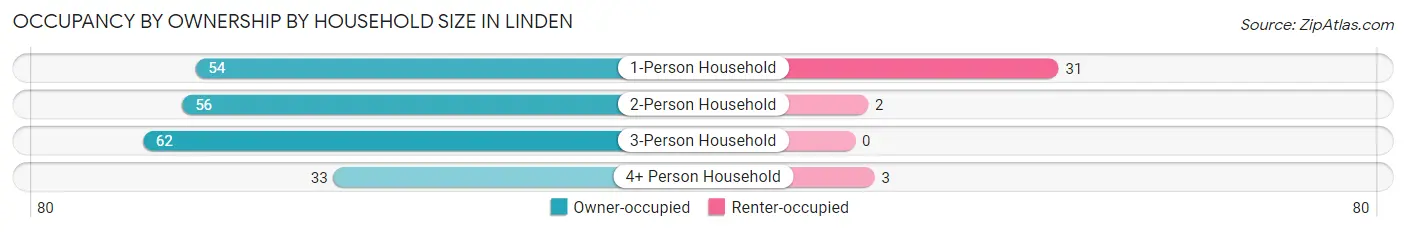 Occupancy by Ownership by Household Size in Linden