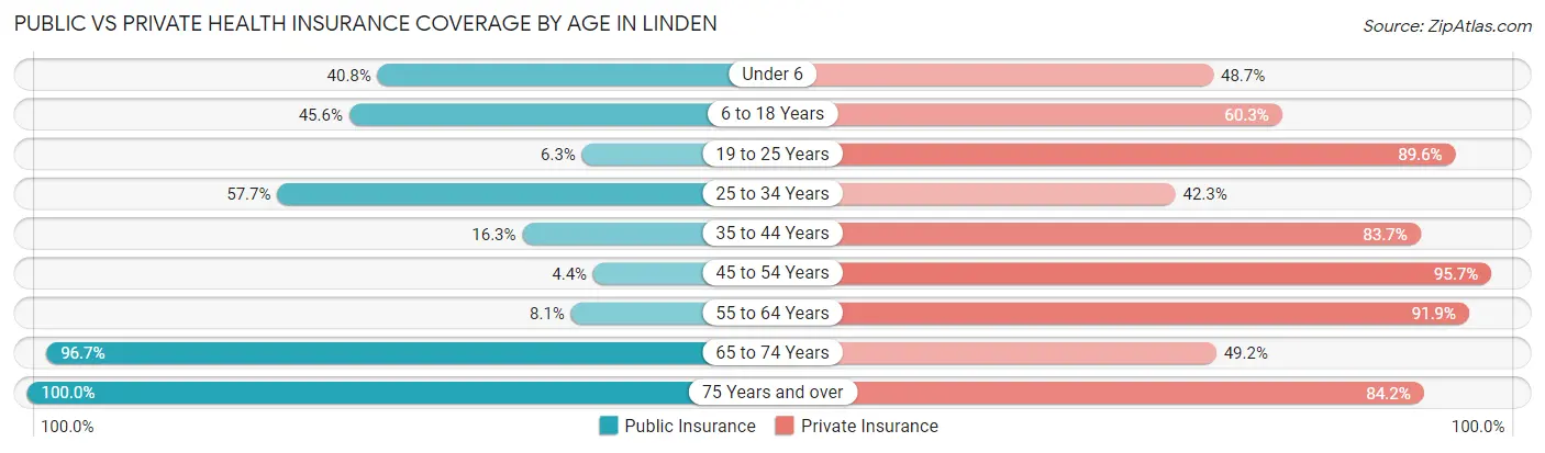 Public vs Private Health Insurance Coverage by Age in Linden