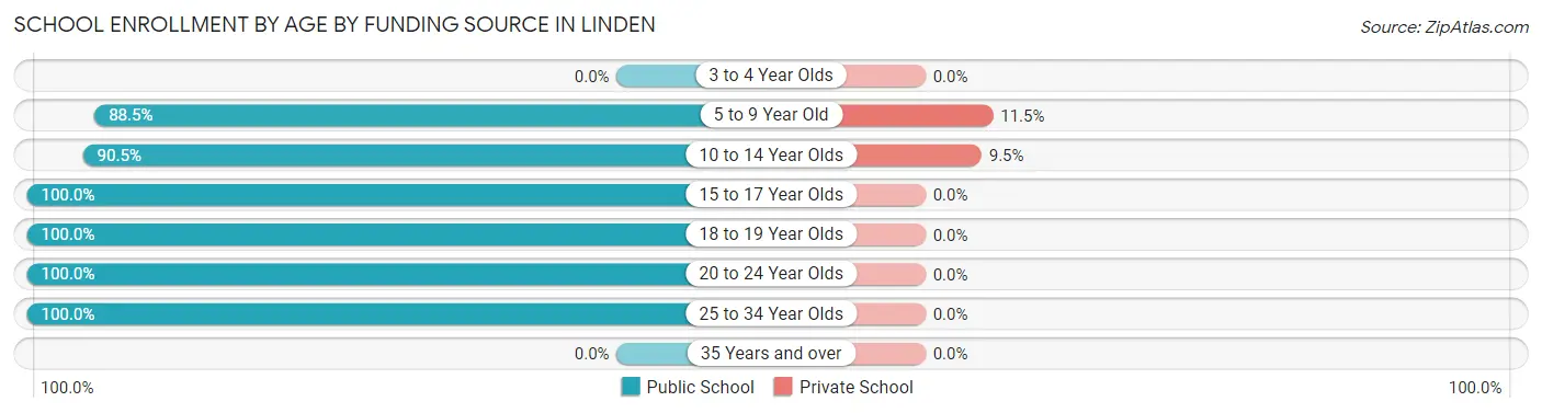 School Enrollment by Age by Funding Source in Linden