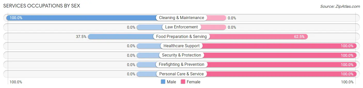 Services Occupations by Sex in Linden