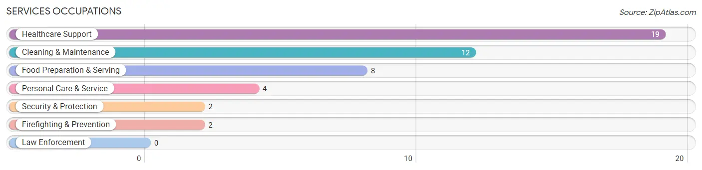 Services Occupations in Linden