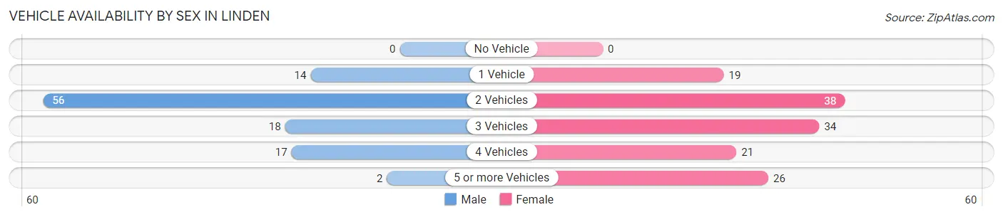 Vehicle Availability by Sex in Linden