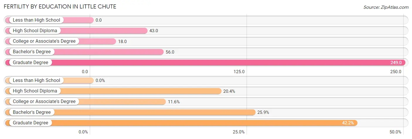 Female Fertility by Education Attainment in Little Chute