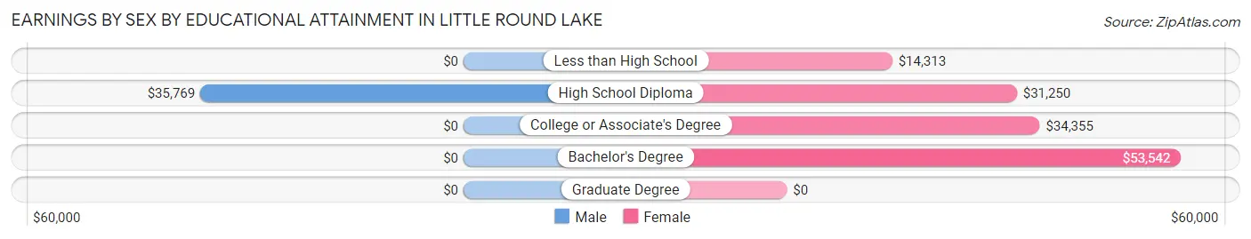 Earnings by Sex by Educational Attainment in Little Round Lake
