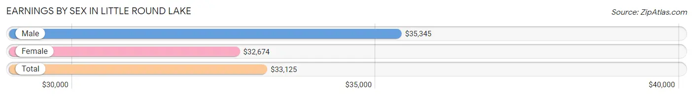 Earnings by Sex in Little Round Lake