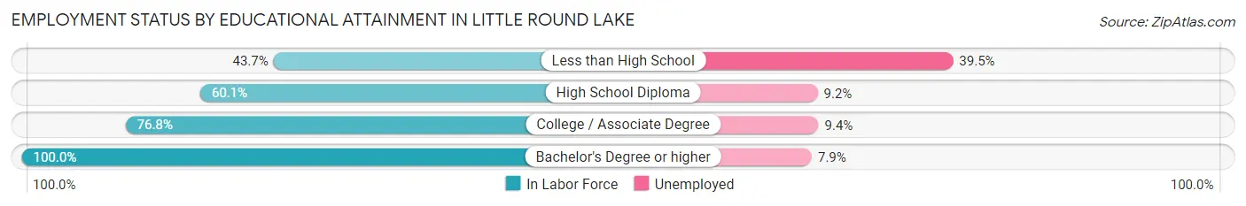 Employment Status by Educational Attainment in Little Round Lake