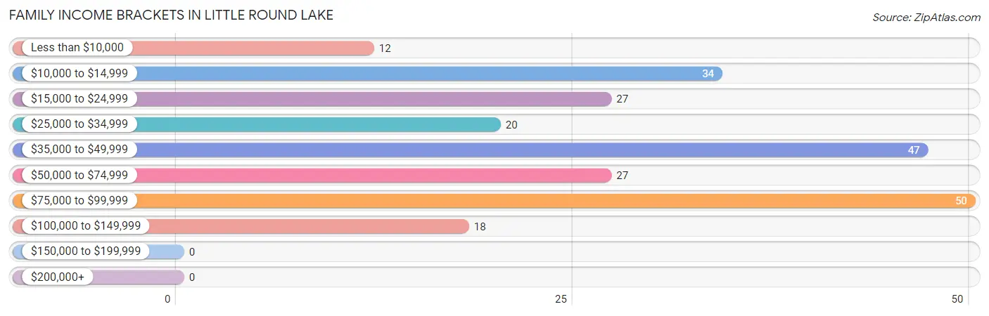 Family Income Brackets in Little Round Lake