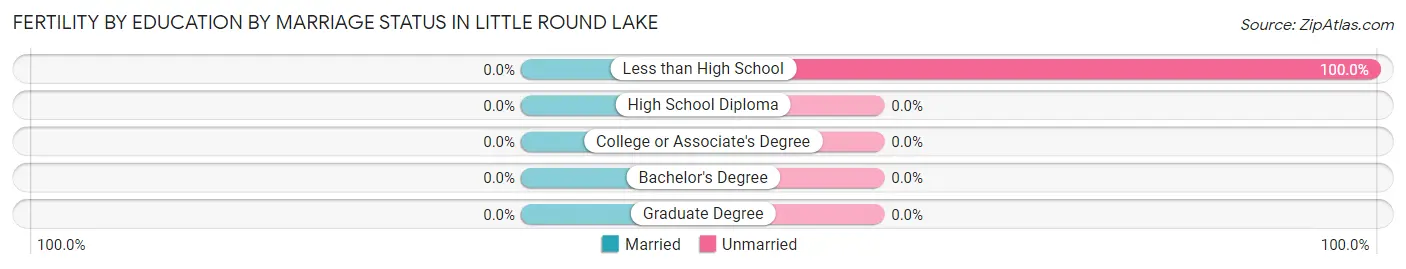 Female Fertility by Education by Marriage Status in Little Round Lake