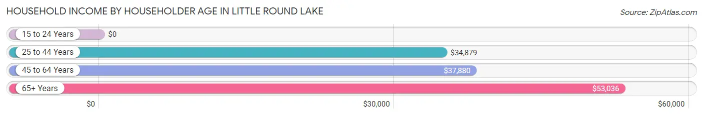 Household Income by Householder Age in Little Round Lake