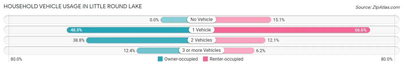 Household Vehicle Usage in Little Round Lake
