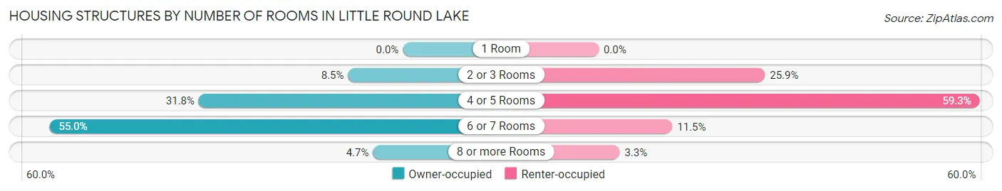 Housing Structures by Number of Rooms in Little Round Lake