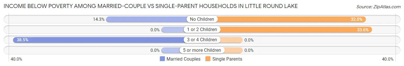 Income Below Poverty Among Married-Couple vs Single-Parent Households in Little Round Lake