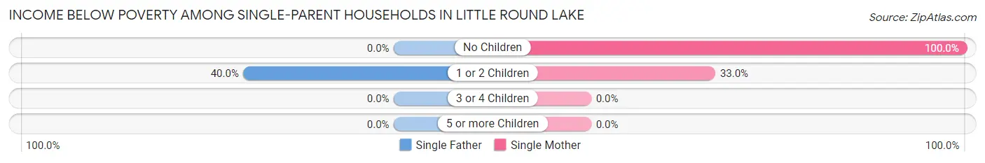 Income Below Poverty Among Single-Parent Households in Little Round Lake