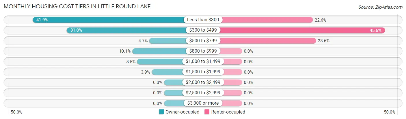 Monthly Housing Cost Tiers in Little Round Lake