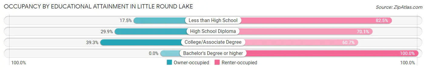 Occupancy by Educational Attainment in Little Round Lake